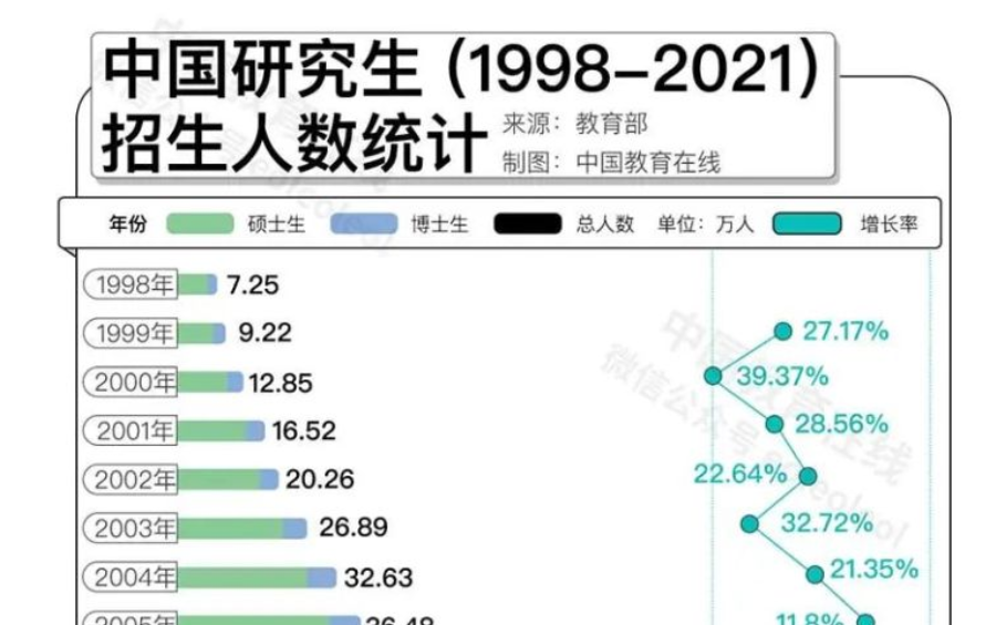 名校研究生“贬值”？何不考虑换个方向！